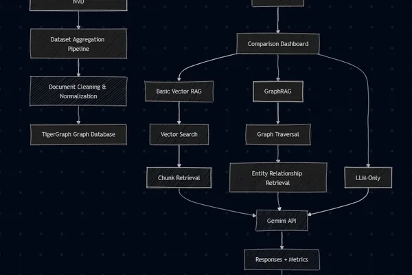 CyberGraph RAG uses TigerGraph to improve LLM cybersecurity analysis