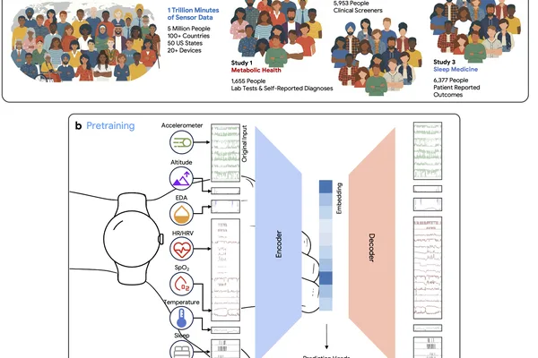 Google Research unveils SensorFM, a foundation model for wearable health data