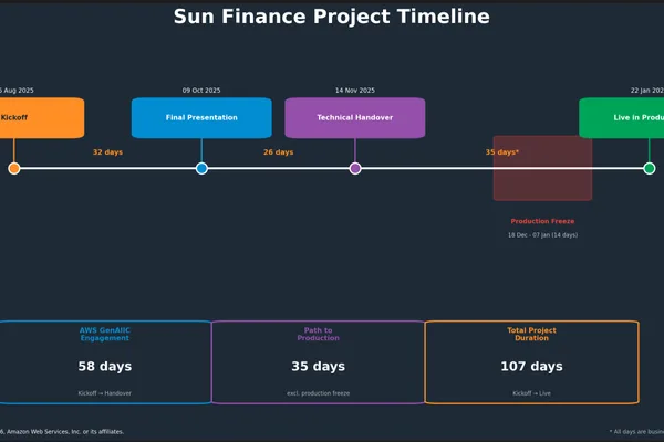 Sun Finance boosts ID verification accuracy with generative AI on AWS