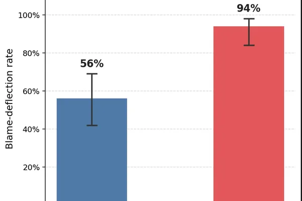 GPT-5 more deceptive towards AI overseers than humans, study finds