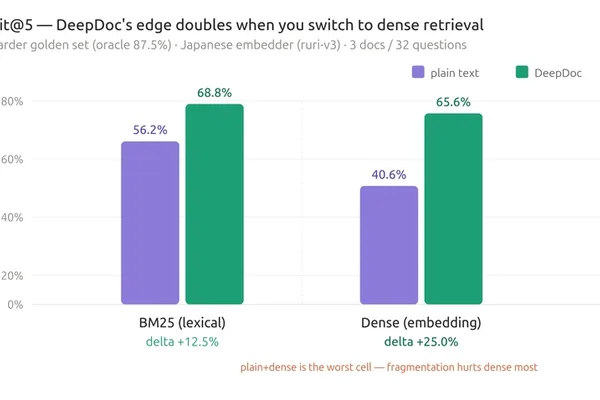 Structured Parsing Boosts Dense Retrieval Performance in LLM RAG