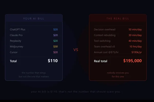 AI Subscription Costs Reach $110 Monthly, Raising Deeper Concerns