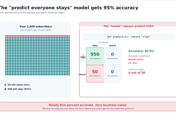 Machine Learning Accuracy Metric Deemed Dishonest