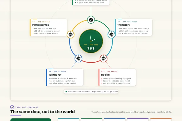 AI-assisted deep dive reveals World Cup tech stack