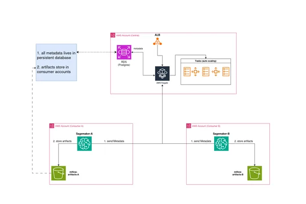 MLflow Tracking Server Built for Multi-AWS Account Management