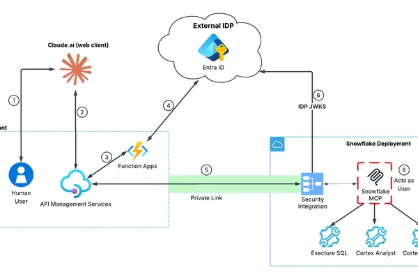 Claude integrated with Snowflake via Azure API Gateway