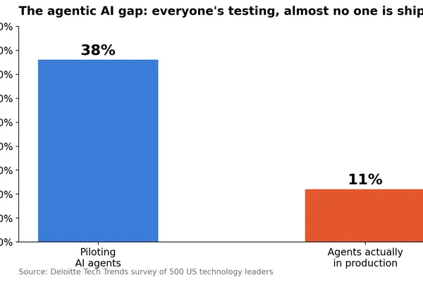 AI Agents: Pilots Abound, Production Lags Significantly