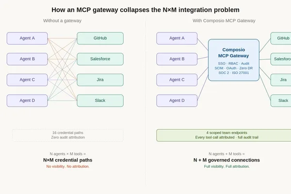 MCP网关成为治理和安全领域不可或缺的AI基础设施