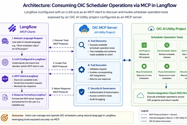 Langflow AI Agent Controls OIC Scheduler Operations via MCP Server