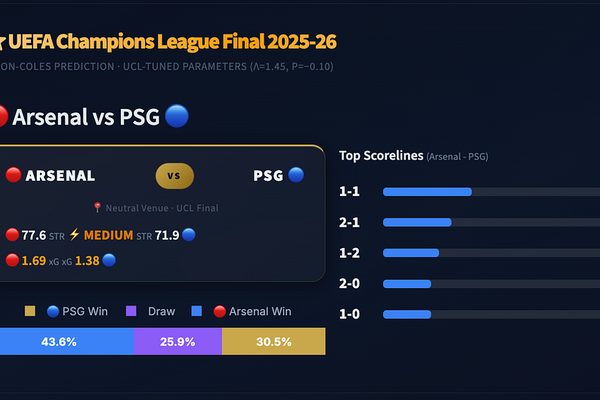 Data scientist's prediction engine spoils Champions League final