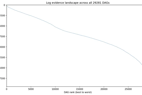 LessWrong author details causal inference code and synthetic data analysis