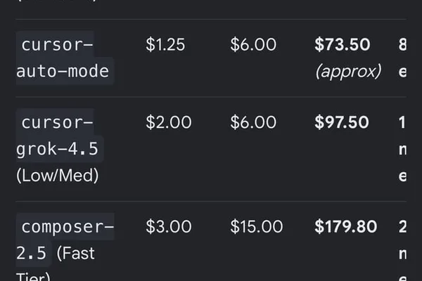 Cursor IDE user reports processing 35M tokens for under $10