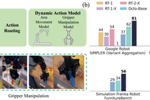 Samsung's DAM-VLA decouples robot arm and gripper actions for SOTA manipulation