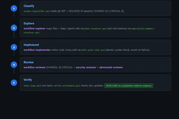 Developer builds agentic coding harness for Claude, Copilot CLI