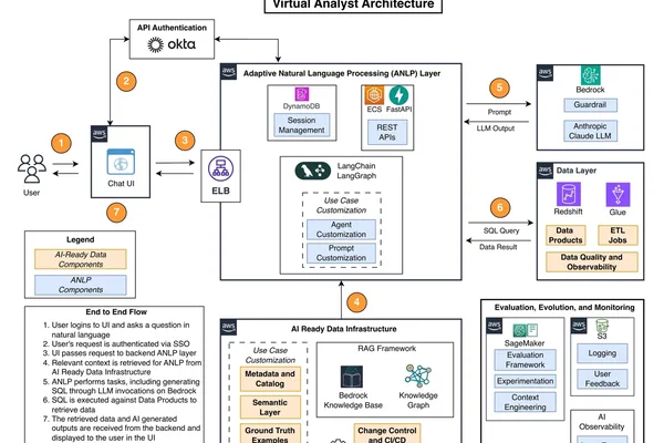 Vanguard builds AI-ready data infrastructure for Virtual Analyst with AWS