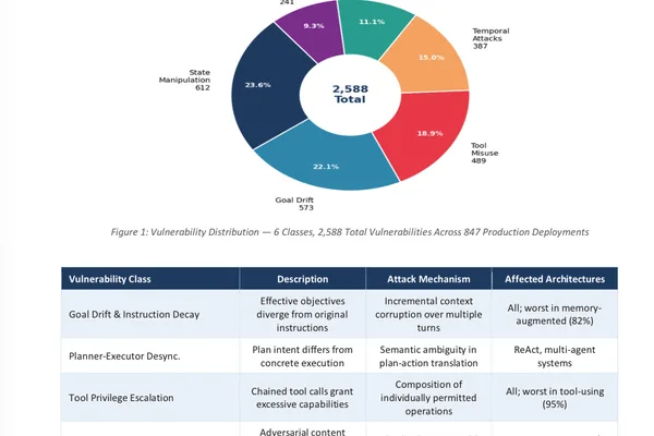 Autonomous agents vulnerable to attacks, researchers find