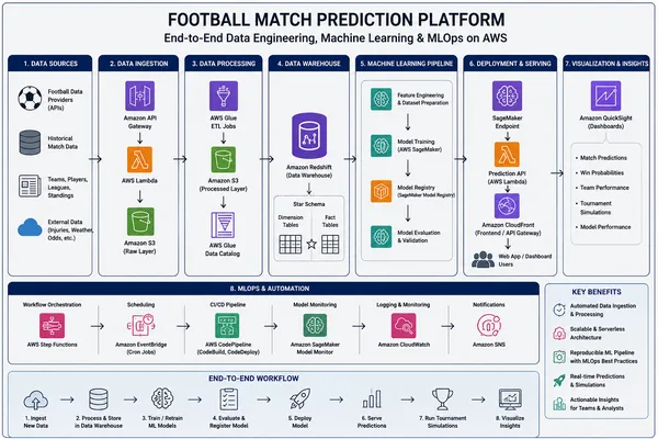 MLOps pipeline built for FIFA World Cup 2026 predictions