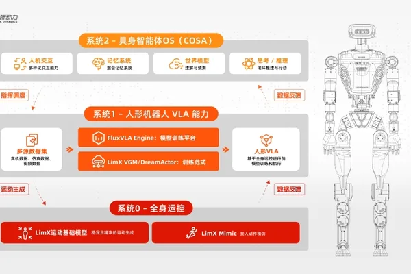 LimX Dynamics secures $200M for humanoid robot scale-up
