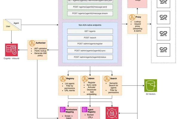 AWS launches serverless gateway for AI agent communication