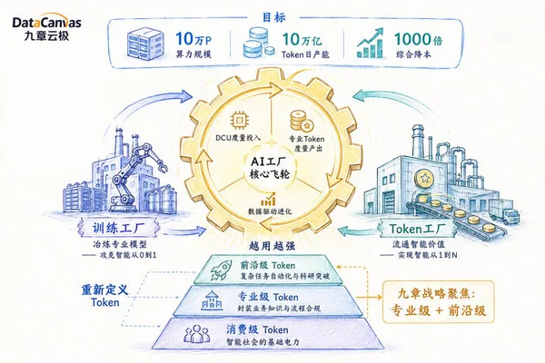 Nine Chapters Cloud Computing launches AI Factory to standardize intelligence production
