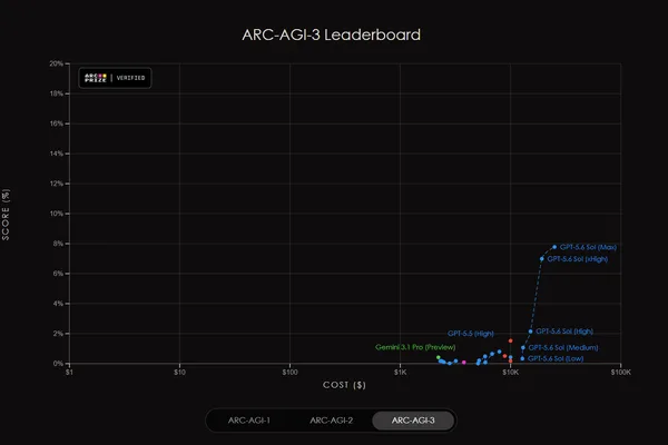 ChatGPT 5.6 reportedly scores on ARC-AGI 3 benchmark