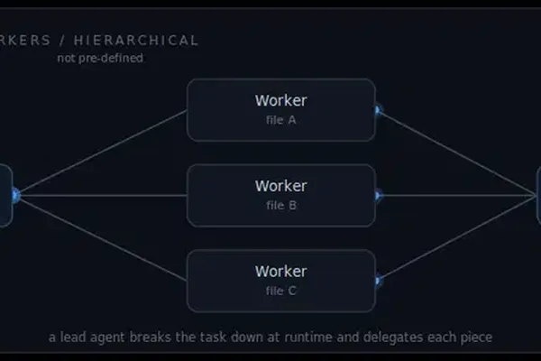 Orchestrator-workers pattern dynamically breaks down LLM tasks