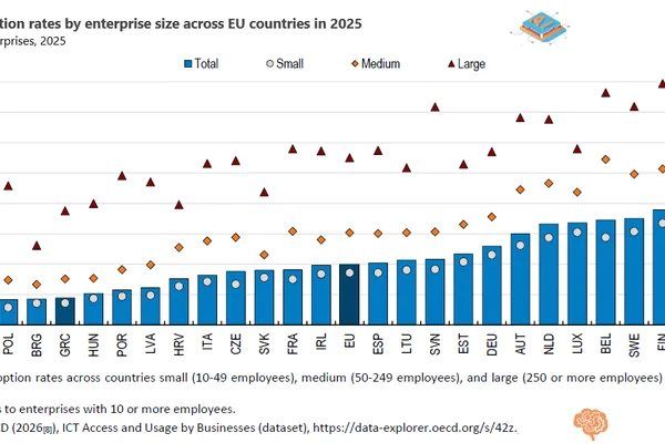 EU AI Adoption Varies Widely by Company Size, Greece Lags