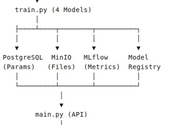 MLOps pipeline built for wine quality prediction