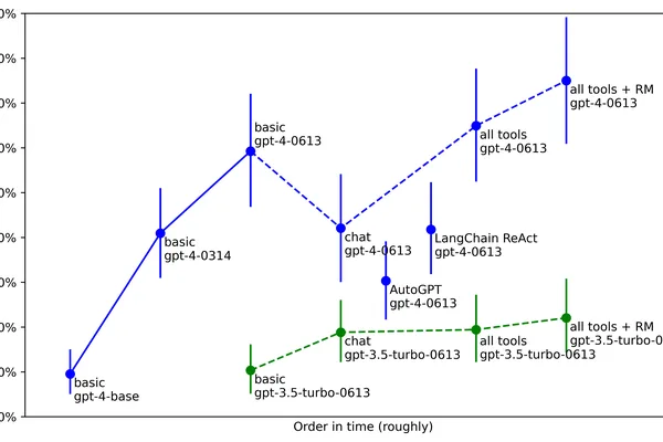 METR measures GPT-4 post-training enhancements, finding significant capability gains