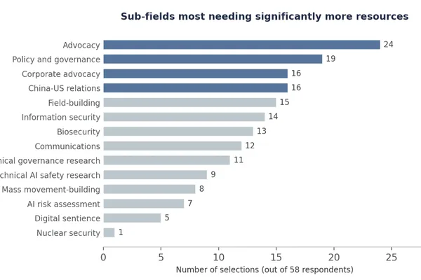 AI safety bottleneck is political will, not research, analysis finds