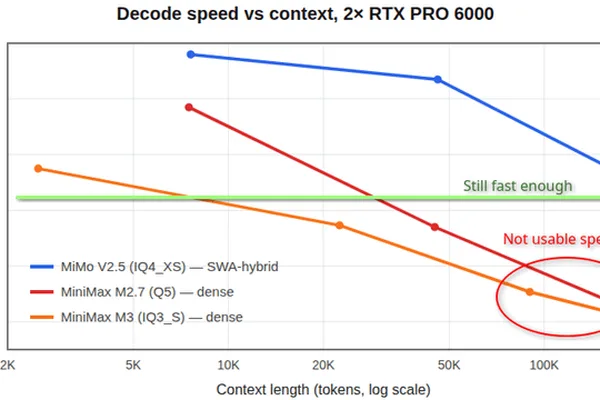 Mimo 2.5 在消费级 GPU 上处理大上下文任务表现出色