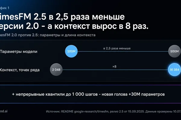 Google Research releases TimesFM 2.5 for zero-shot time-series forecasting