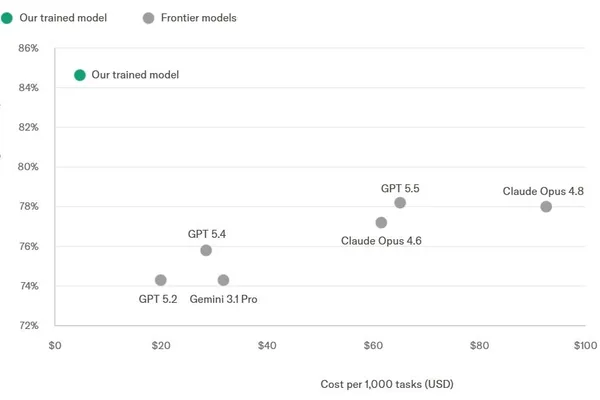 Alibaba 的 Qwen 模型在金融任务上表现优于 GPT、Claude、Gemini