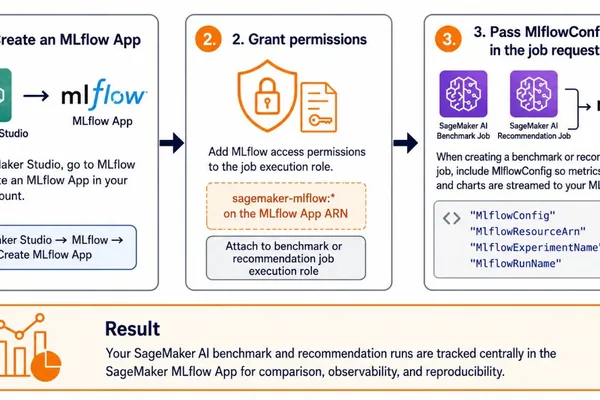 Amazon SageMaker integrates with MLflow for AI model benchmarking