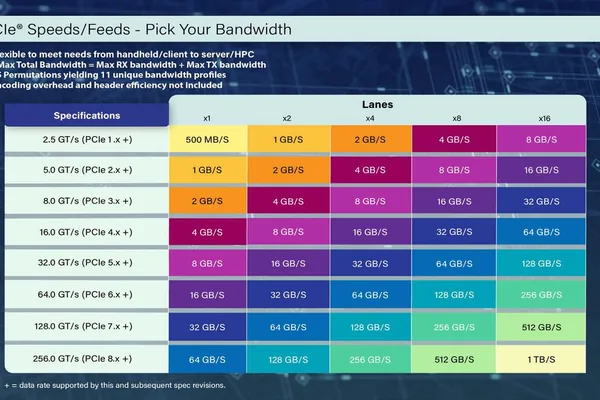 PCIe 8.0 draft spec targets 1 TB/s bandwidth, new connectors