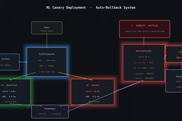 New system automatically rolls back faulty ML models