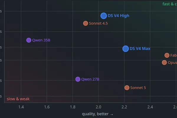 DeepSeek V4 Flash benchmarks faster than Anthropic's Sonnet and Opus on coding tasks