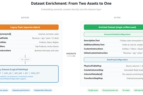 Amazon QuickSight 将业务上下文集成到数据集中，并通过新的 Topic 功能统一多个数据集