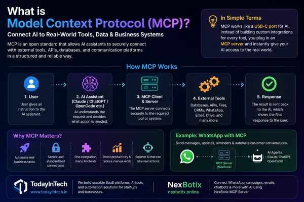 Model Context Protocol (MCP) enables AI assistants to connect with external tools