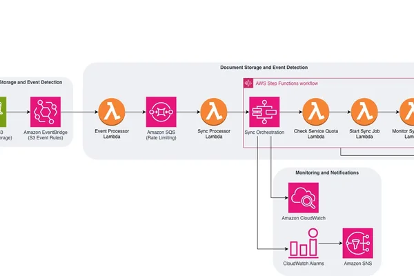 AWS automates Amazon Bedrock Knowledge Base sync with serverless solution