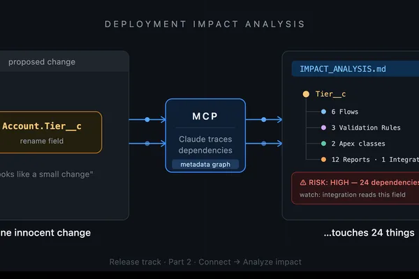 Anthropic's Claude Code and MCP aid deployment impact analysis
