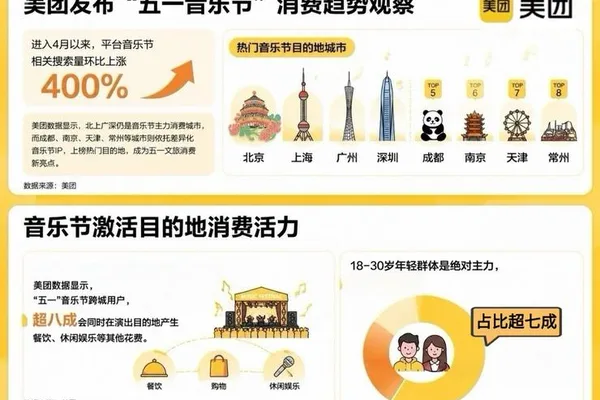 Meituan sees 4x search increase for music festivals during May Day holiday