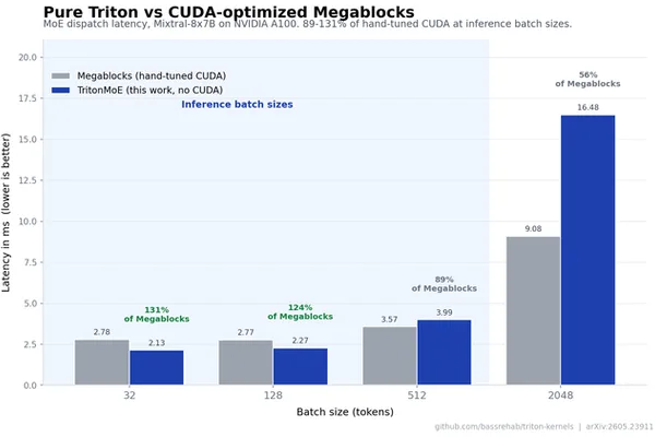 Triton MoE kernel 在 AMD 和 NVIDIA 上实现高性能