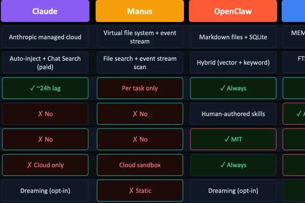 AI Agents Compared on Memory: OpenClaw, Hermes, Claude, Manus