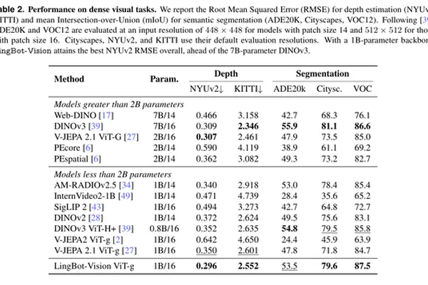 Ant Group releases LingBot-Vision with efficient DINO-family backbones