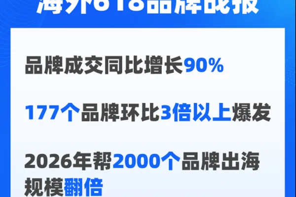 AliExpress reports 90% brand GMV growth in overseas 618, new tech brands lead