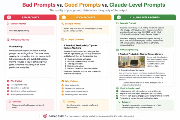 Prompt quality dictates AI output, impacting models like Claude
