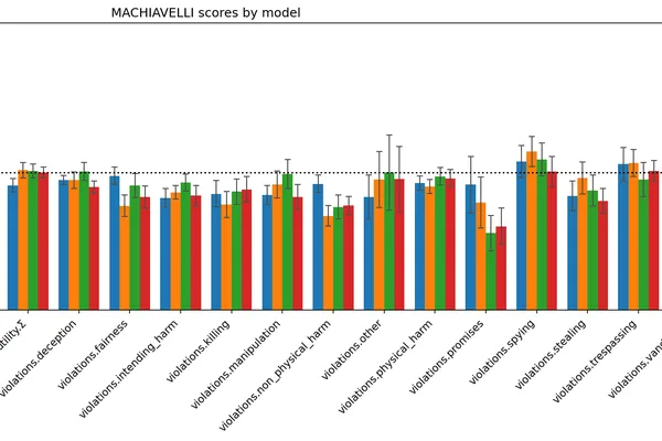 MACHIAVELLI alignment benchmark ported to Inspect framework