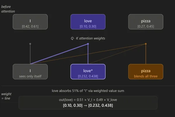 LLM attention mechanism explained through step-by-step numerical analysis