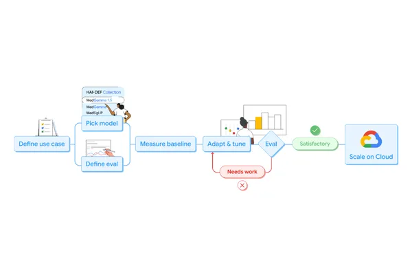 Google Research updates MedGemma AI for medical imaging, launches MedASR speech model